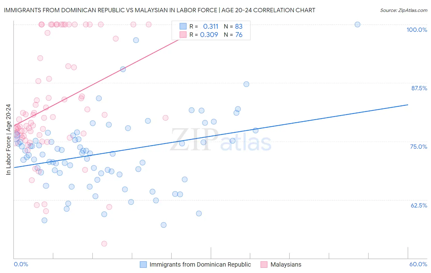 Immigrants from Dominican Republic vs Malaysian In Labor Force | Age 20-24