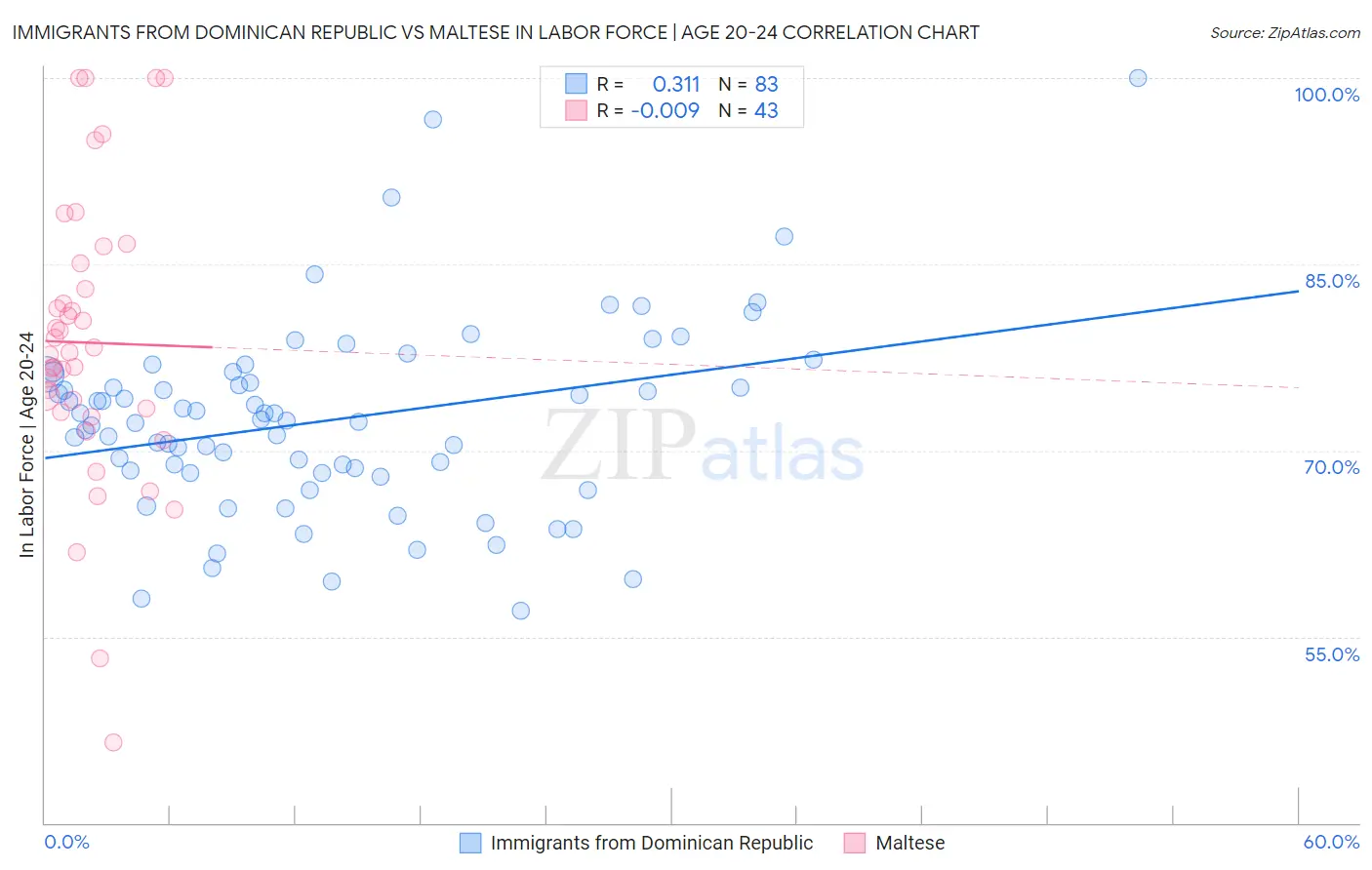 Immigrants from Dominican Republic vs Maltese In Labor Force | Age 20-24