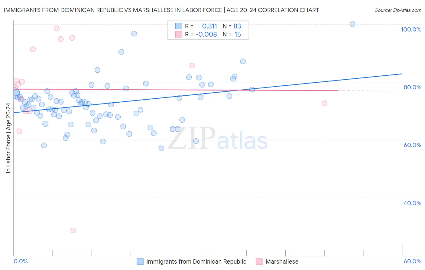 Immigrants from Dominican Republic vs Marshallese In Labor Force | Age 20-24