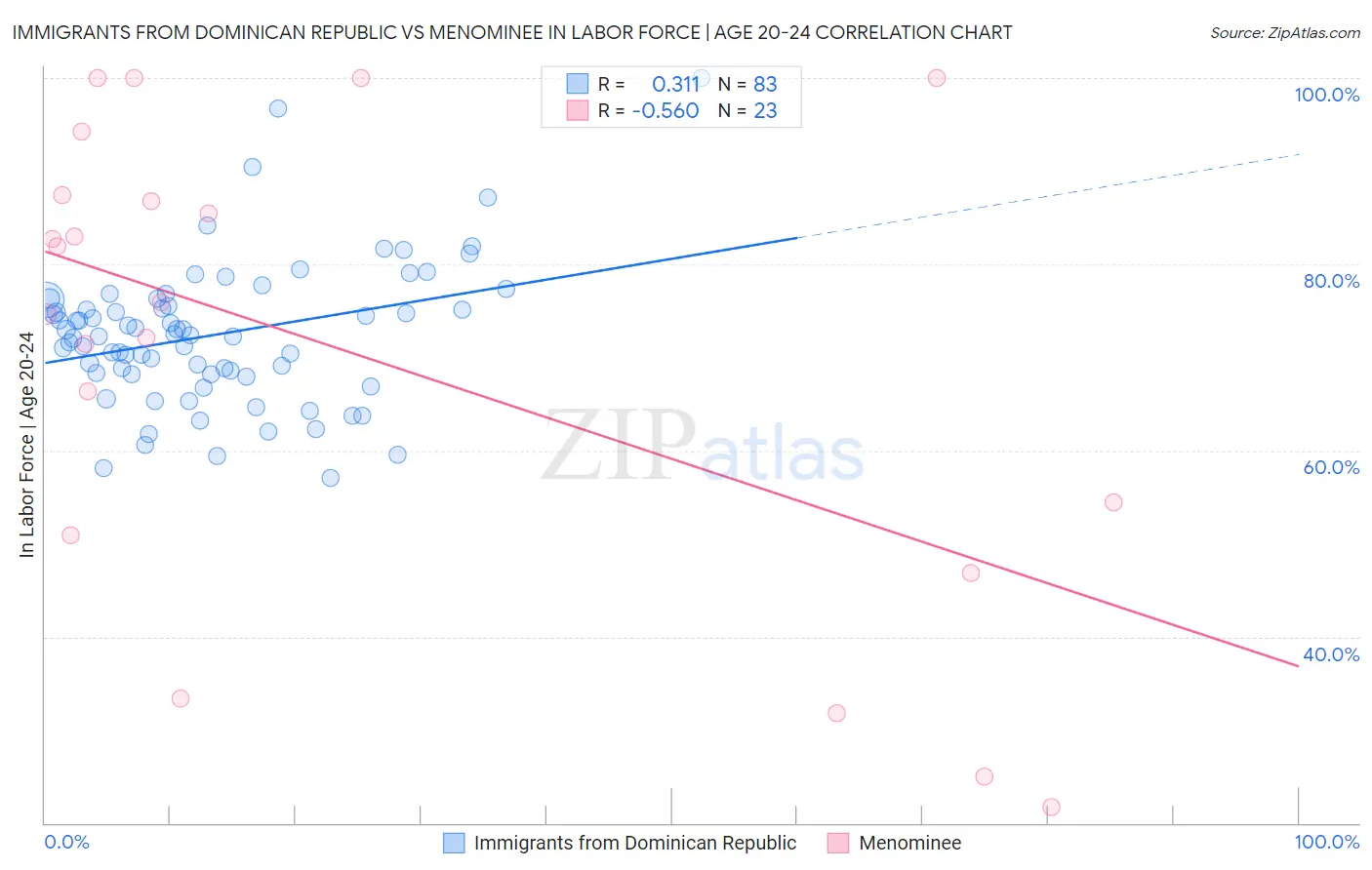 Immigrants from Dominican Republic vs Menominee In Labor Force | Age 20-24