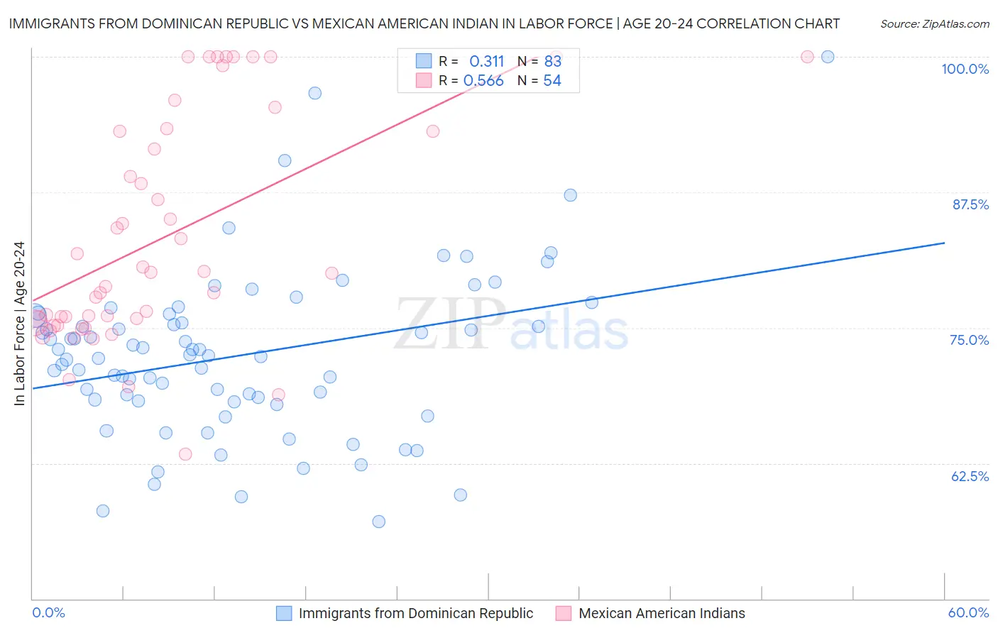 Immigrants from Dominican Republic vs Mexican American Indian In Labor Force | Age 20-24