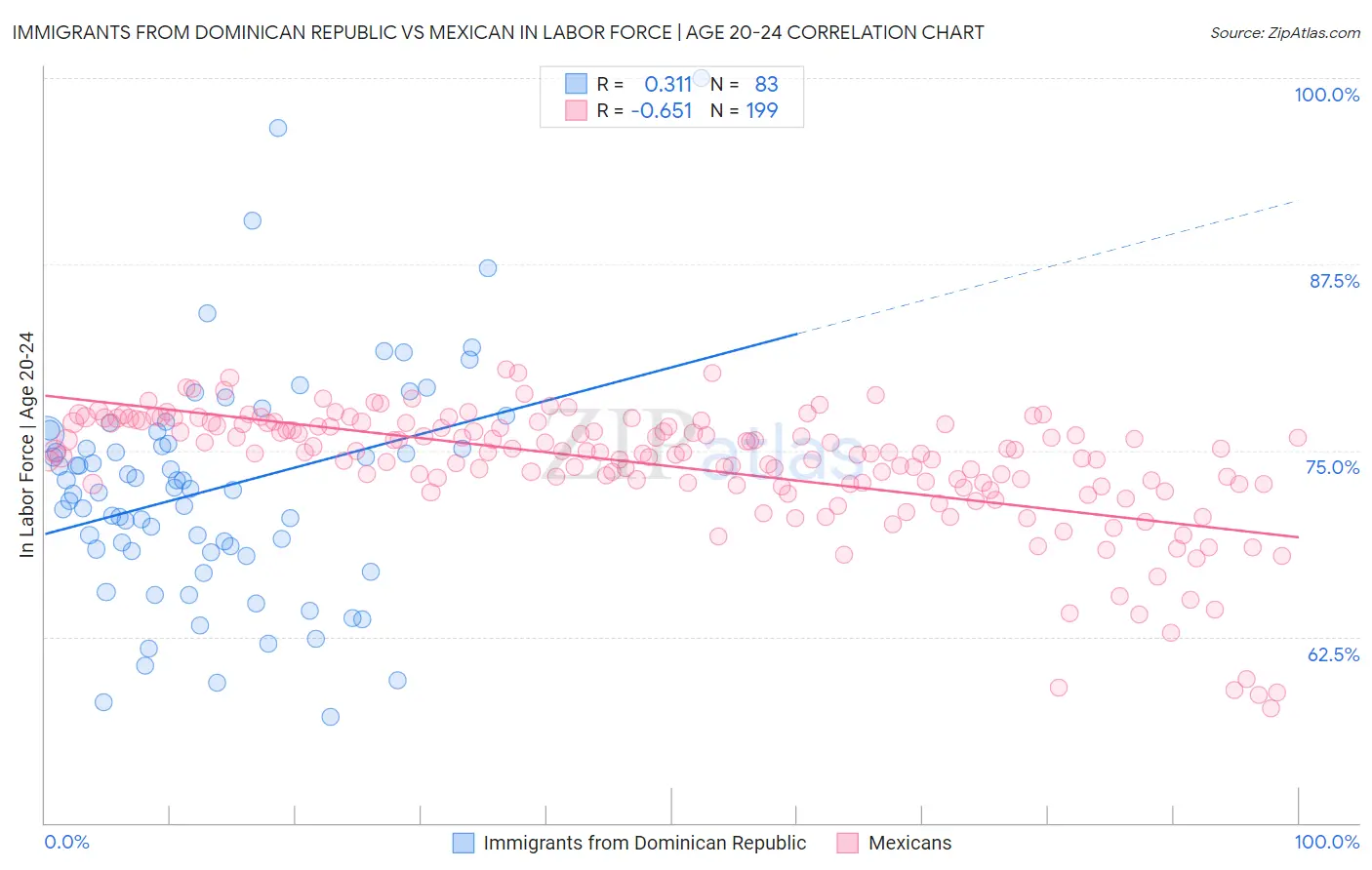 Immigrants from Dominican Republic vs Mexican In Labor Force | Age 20-24