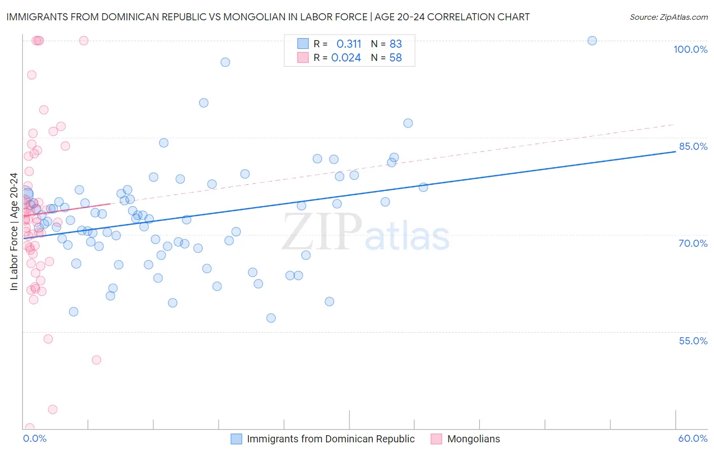 Immigrants from Dominican Republic vs Mongolian In Labor Force | Age 20-24