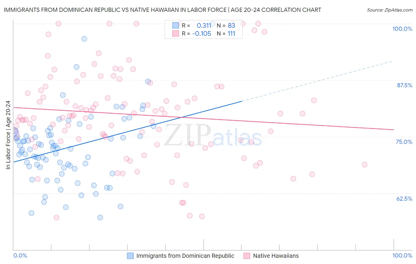 Immigrants from Dominican Republic vs Native Hawaiian In Labor Force | Age 20-24