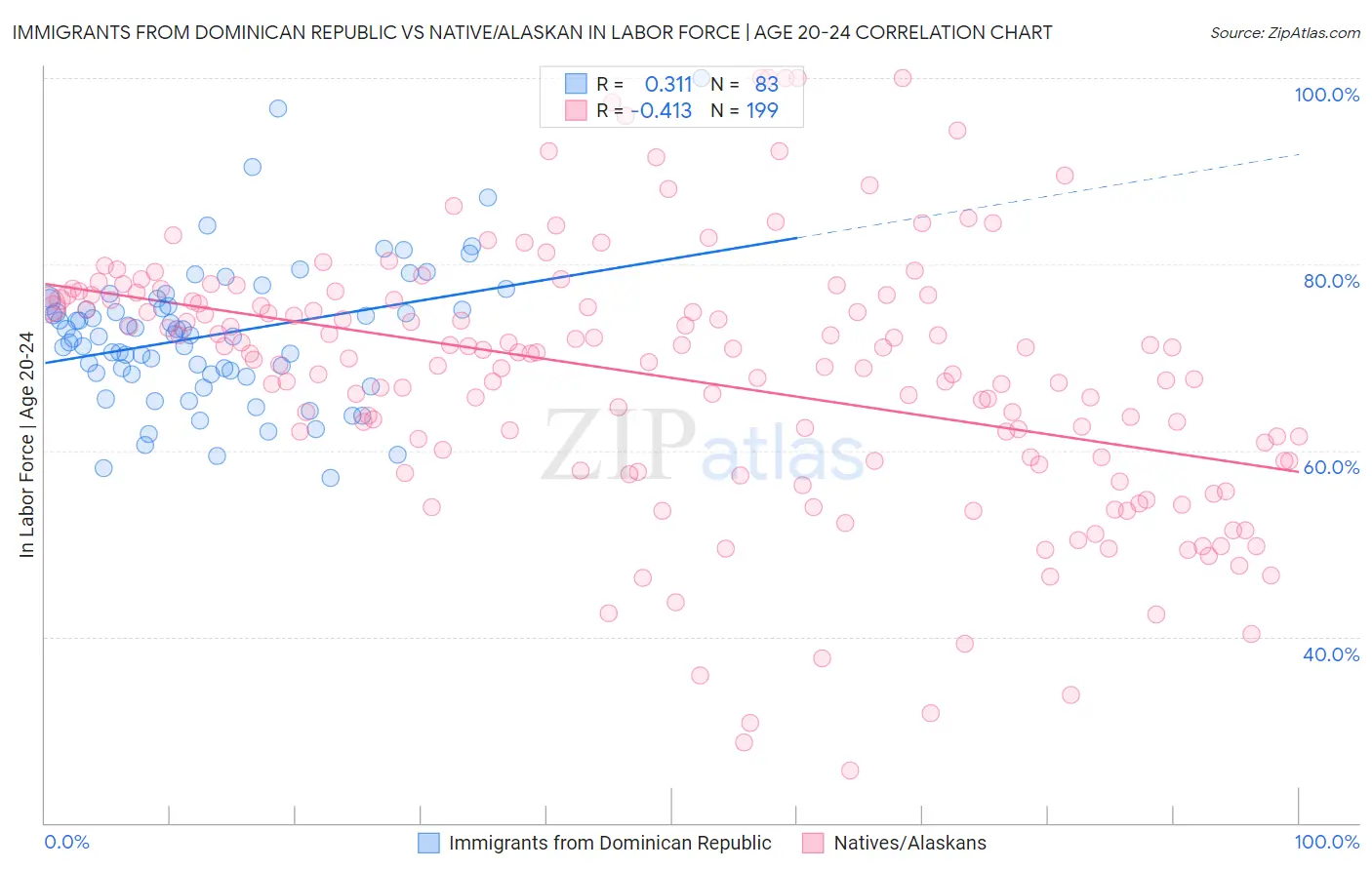 Immigrants from Dominican Republic vs Native/Alaskan In Labor Force | Age 20-24