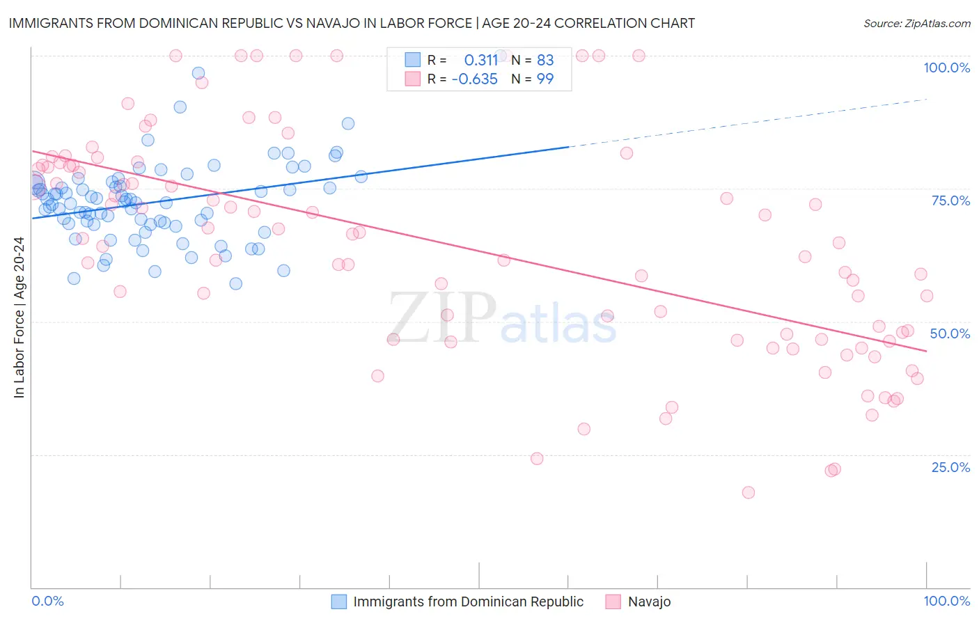Immigrants from Dominican Republic vs Navajo In Labor Force | Age 20-24