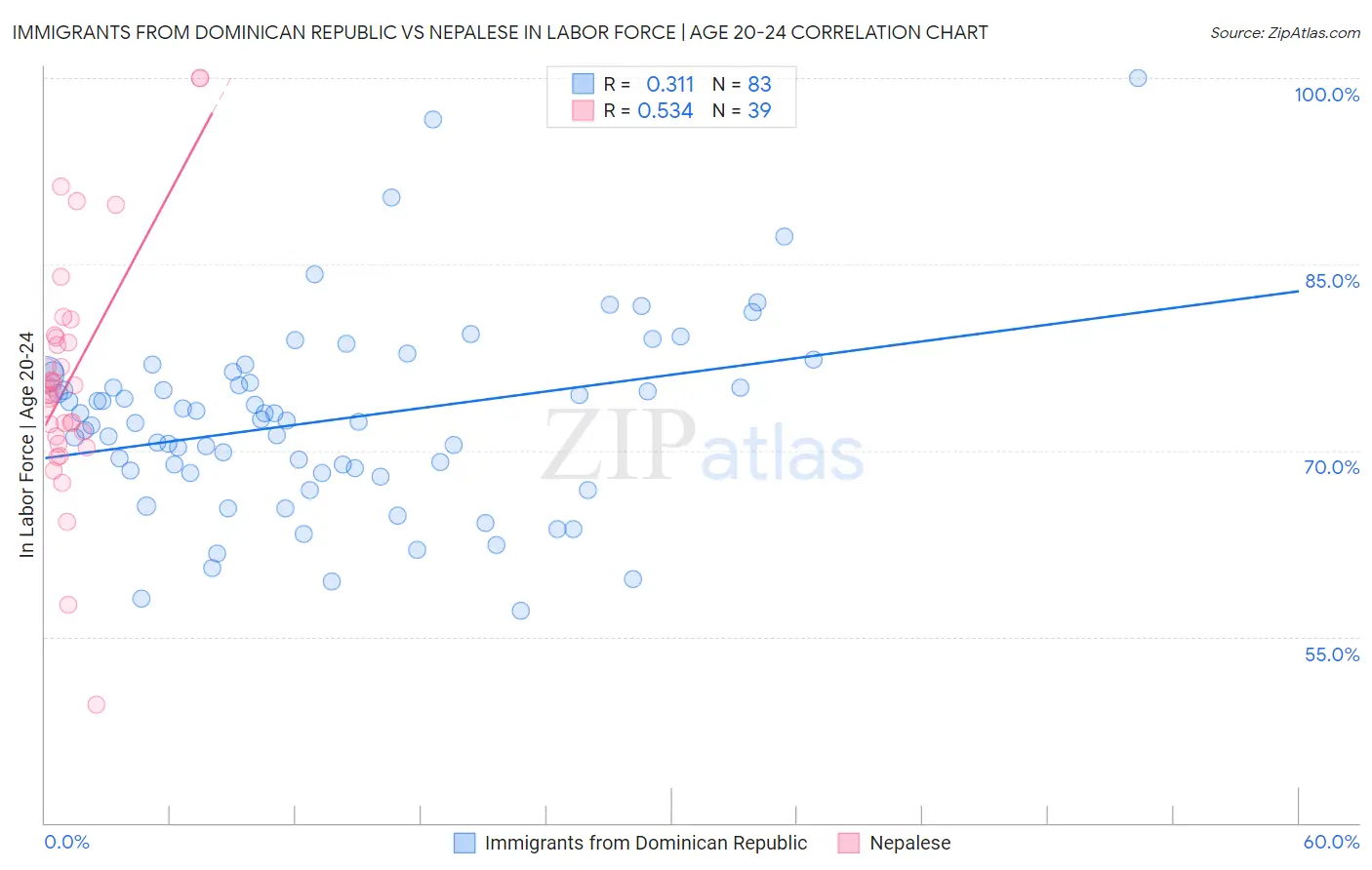 Immigrants from Dominican Republic vs Nepalese In Labor Force | Age 20-24
