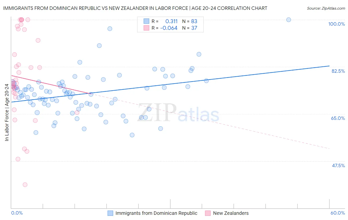 Immigrants from Dominican Republic vs New Zealander In Labor Force | Age 20-24
