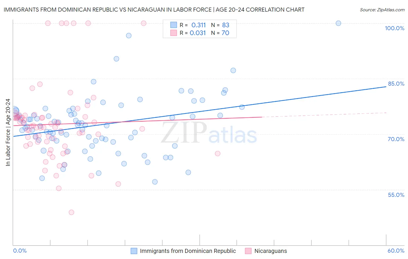 Immigrants from Dominican Republic vs Nicaraguan In Labor Force | Age 20-24