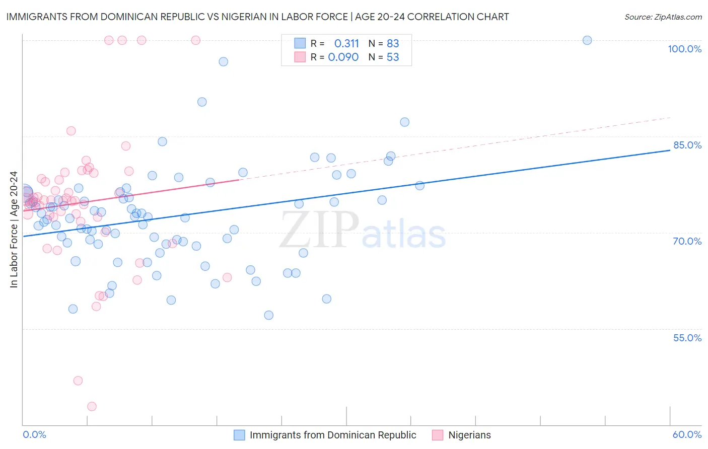 Immigrants from Dominican Republic vs Nigerian In Labor Force | Age 20-24