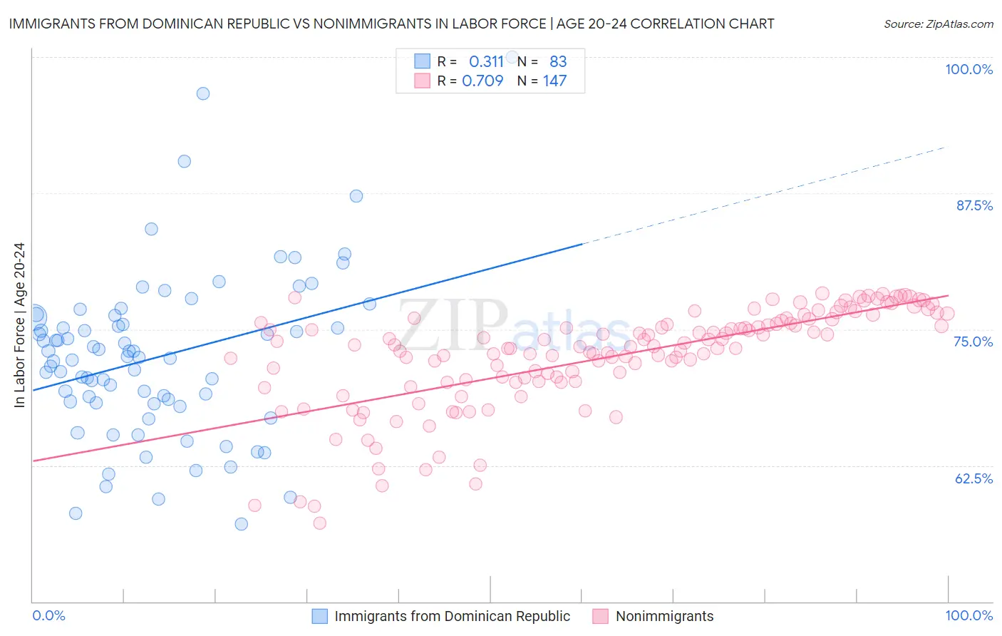 Immigrants from Dominican Republic vs Nonimmigrants In Labor Force | Age 20-24
