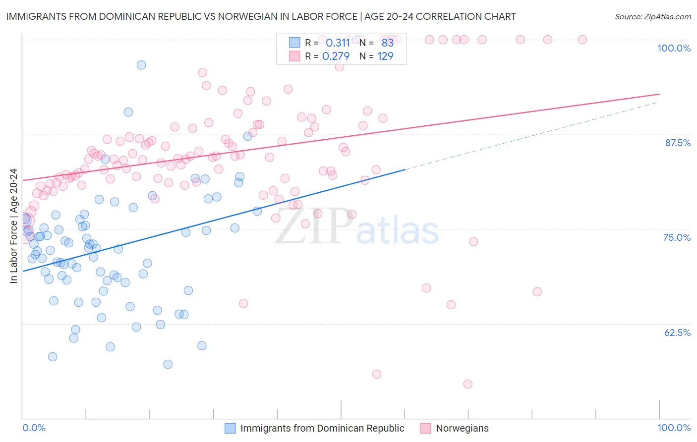 Immigrants from Dominican Republic vs Norwegian In Labor Force | Age 20-24