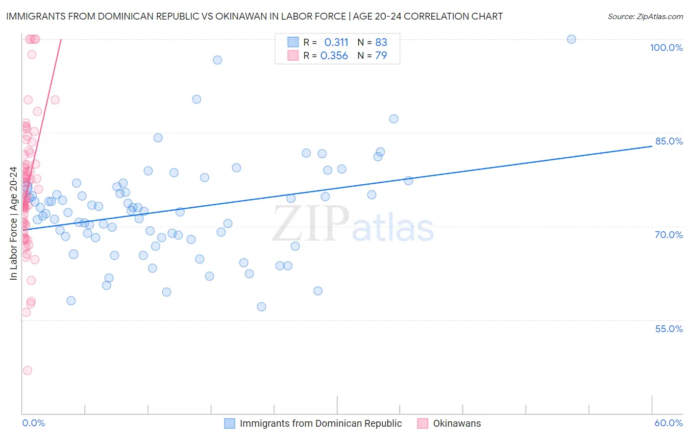 Immigrants from Dominican Republic vs Okinawan In Labor Force | Age 20-24