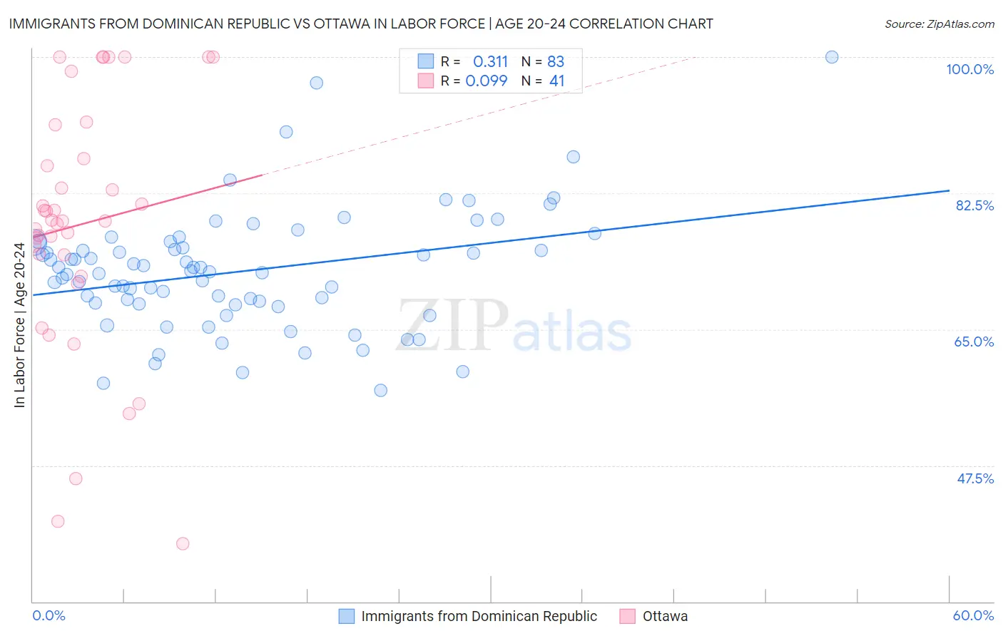 Immigrants from Dominican Republic vs Ottawa In Labor Force | Age 20-24