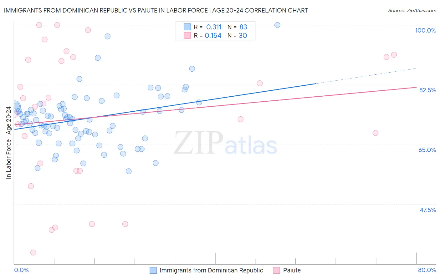 Immigrants from Dominican Republic vs Paiute In Labor Force | Age 20-24