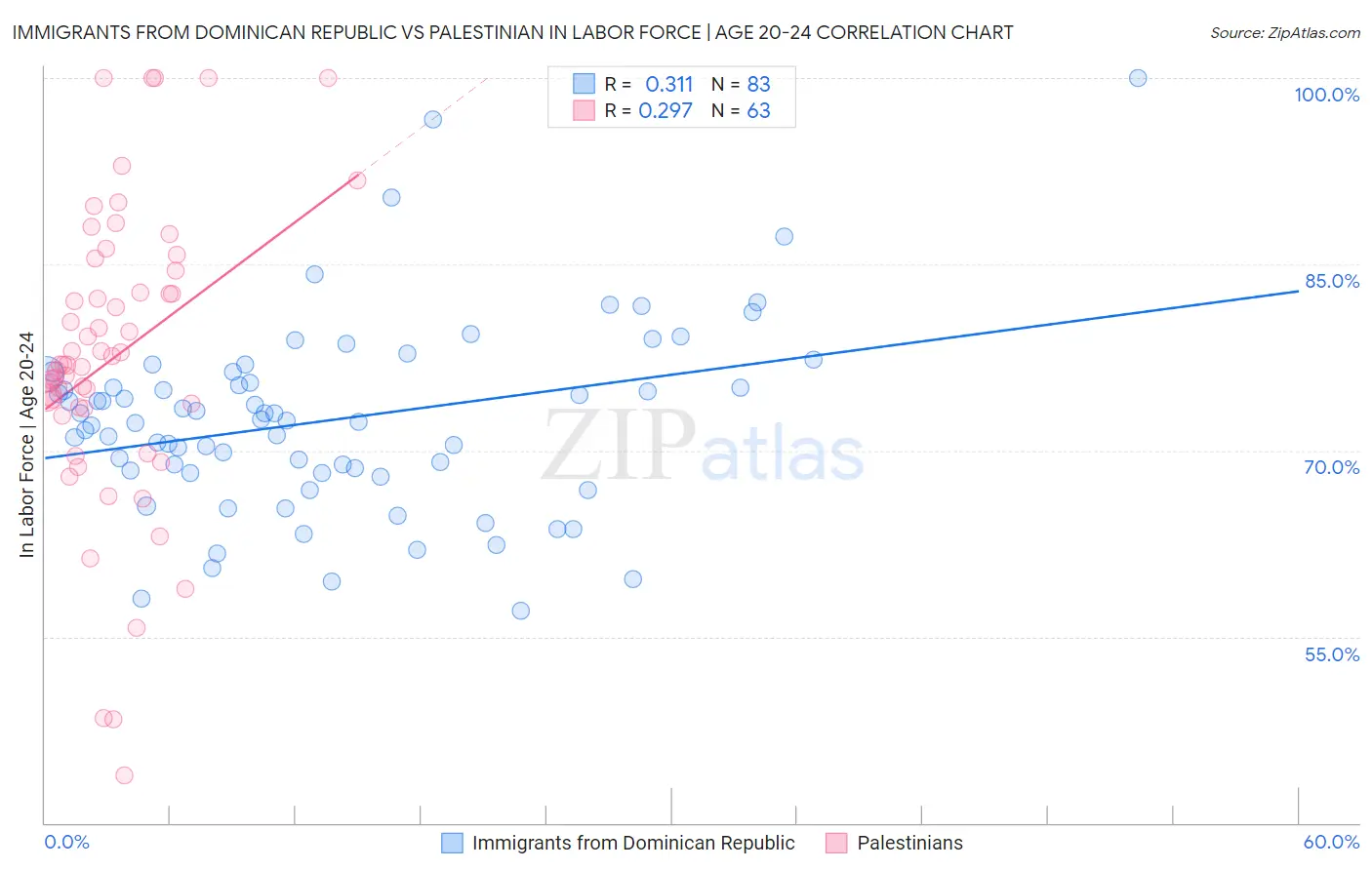 Immigrants from Dominican Republic vs Palestinian In Labor Force | Age 20-24