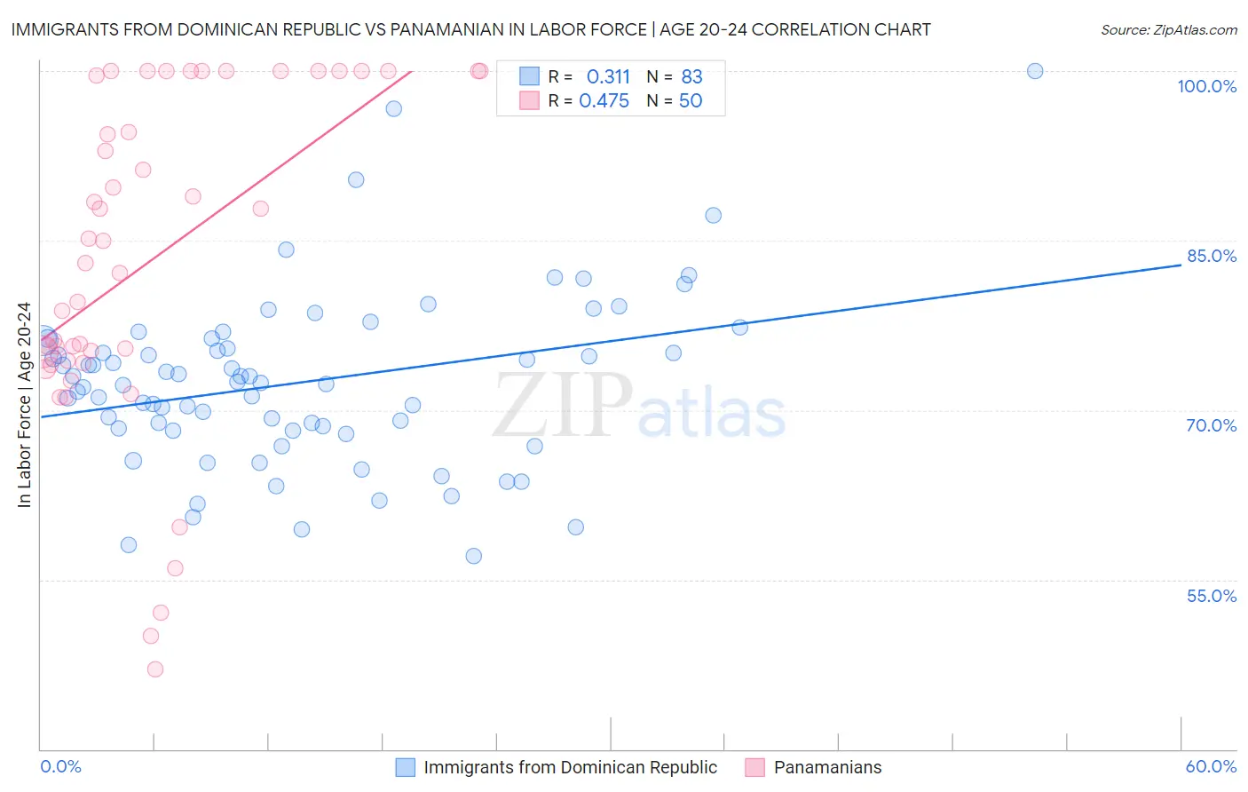 Immigrants from Dominican Republic vs Panamanian In Labor Force | Age 20-24