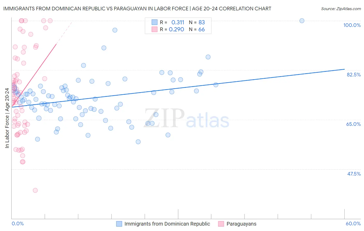 Immigrants from Dominican Republic vs Paraguayan In Labor Force | Age 20-24