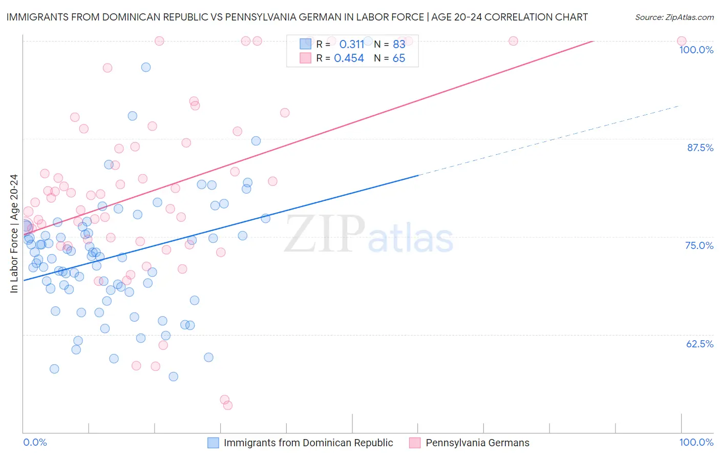 Immigrants from Dominican Republic vs Pennsylvania German In Labor Force | Age 20-24