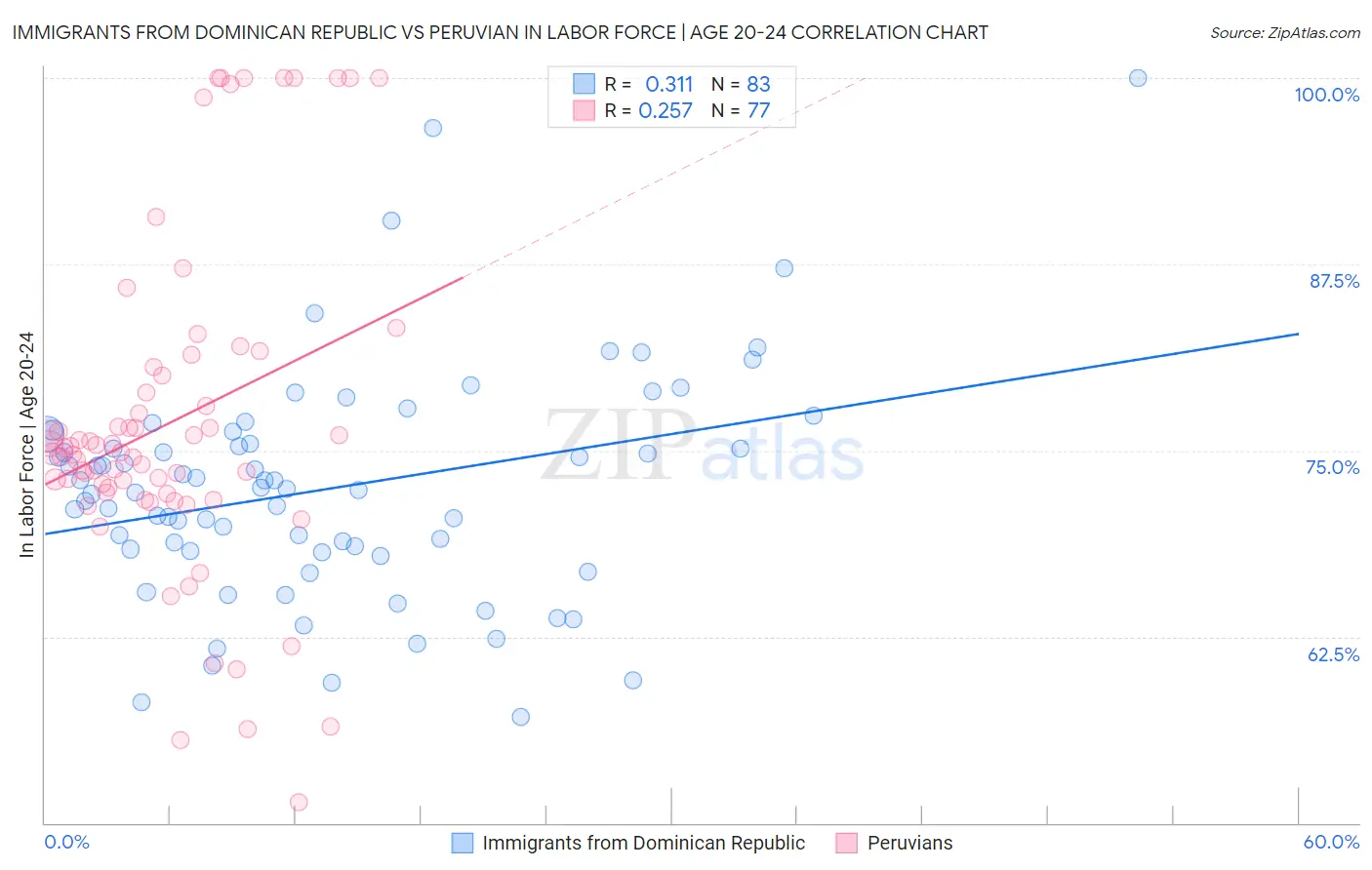 Immigrants from Dominican Republic vs Peruvian In Labor Force | Age 20-24