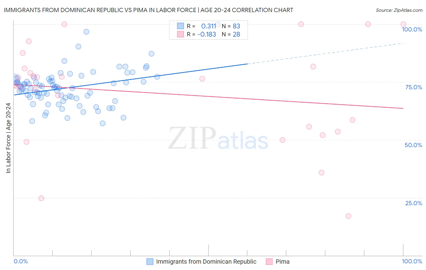 Immigrants from Dominican Republic vs Pima In Labor Force | Age 20-24