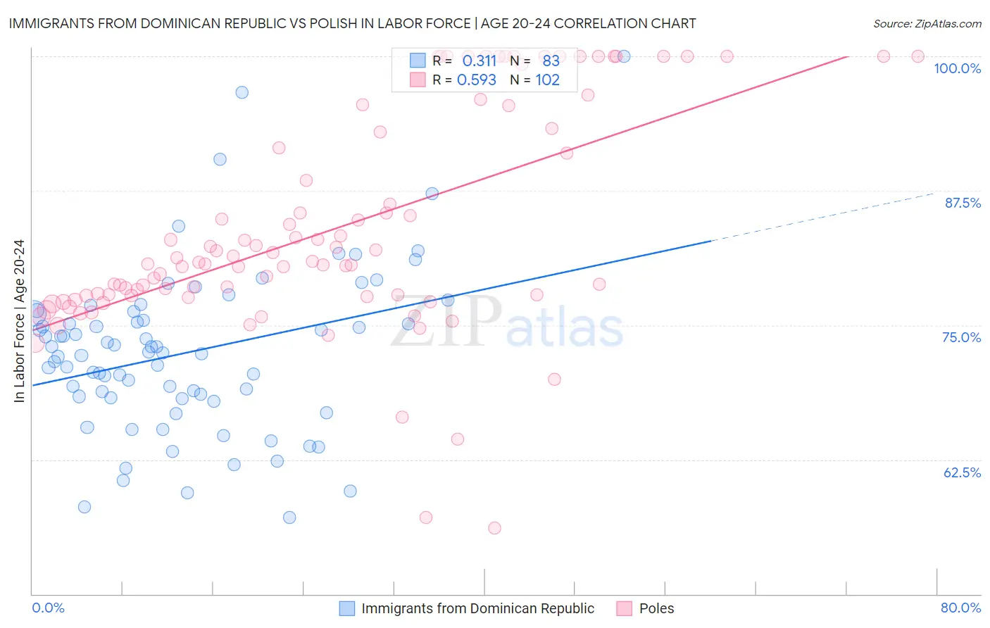 Immigrants from Dominican Republic vs Polish In Labor Force | Age 20-24