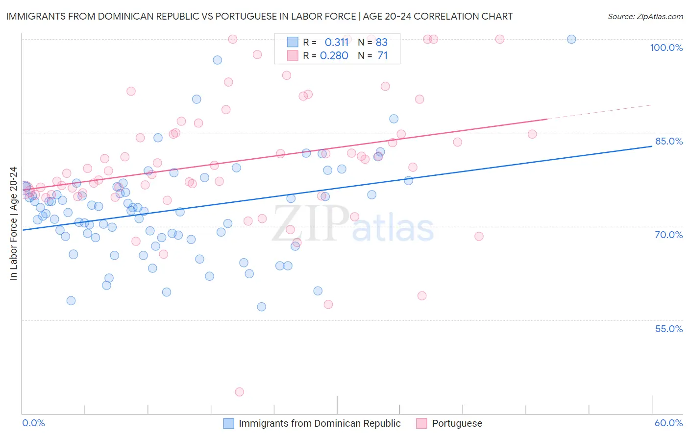 Immigrants from Dominican Republic vs Portuguese In Labor Force | Age 20-24