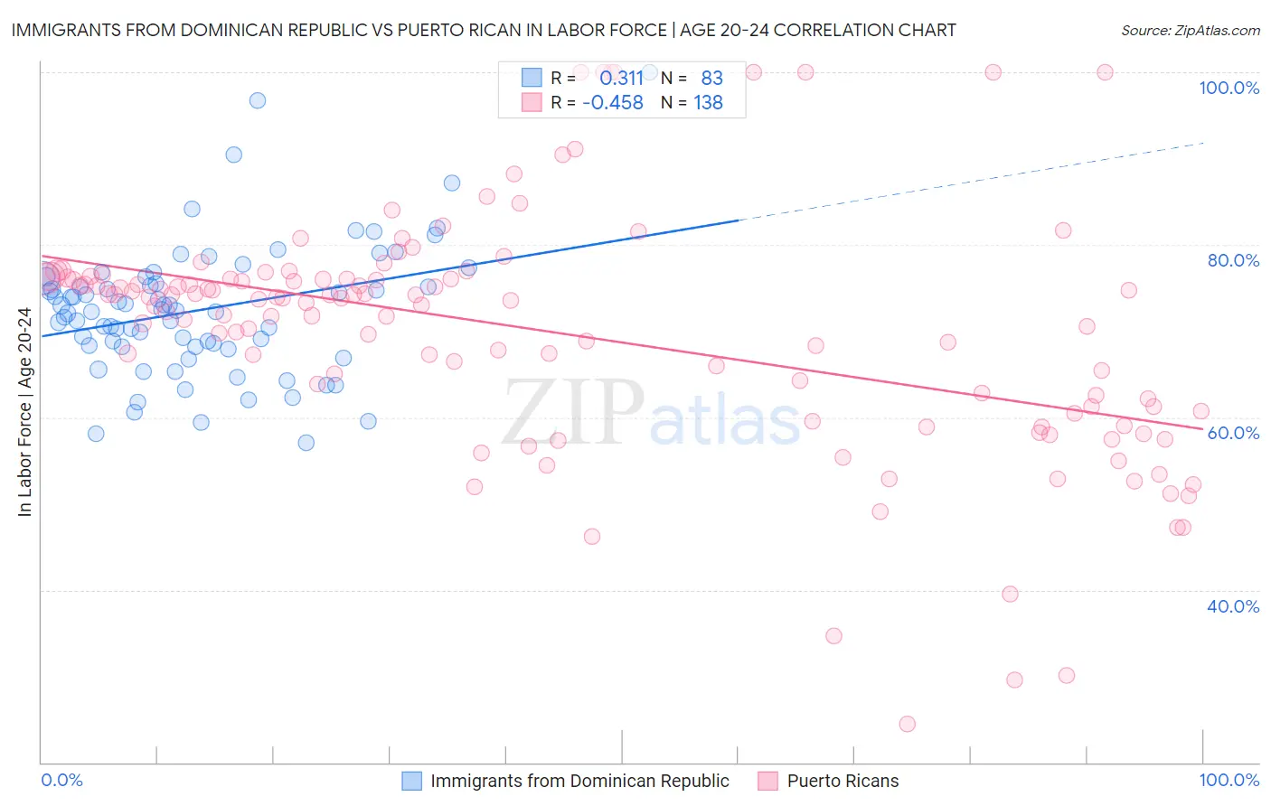 Immigrants from Dominican Republic vs Puerto Rican In Labor Force | Age 20-24