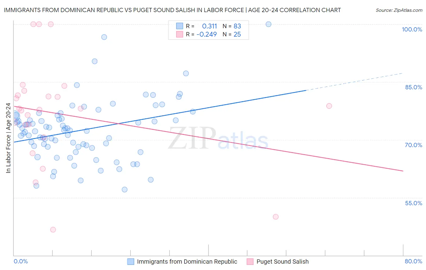 Immigrants from Dominican Republic vs Puget Sound Salish In Labor Force | Age 20-24