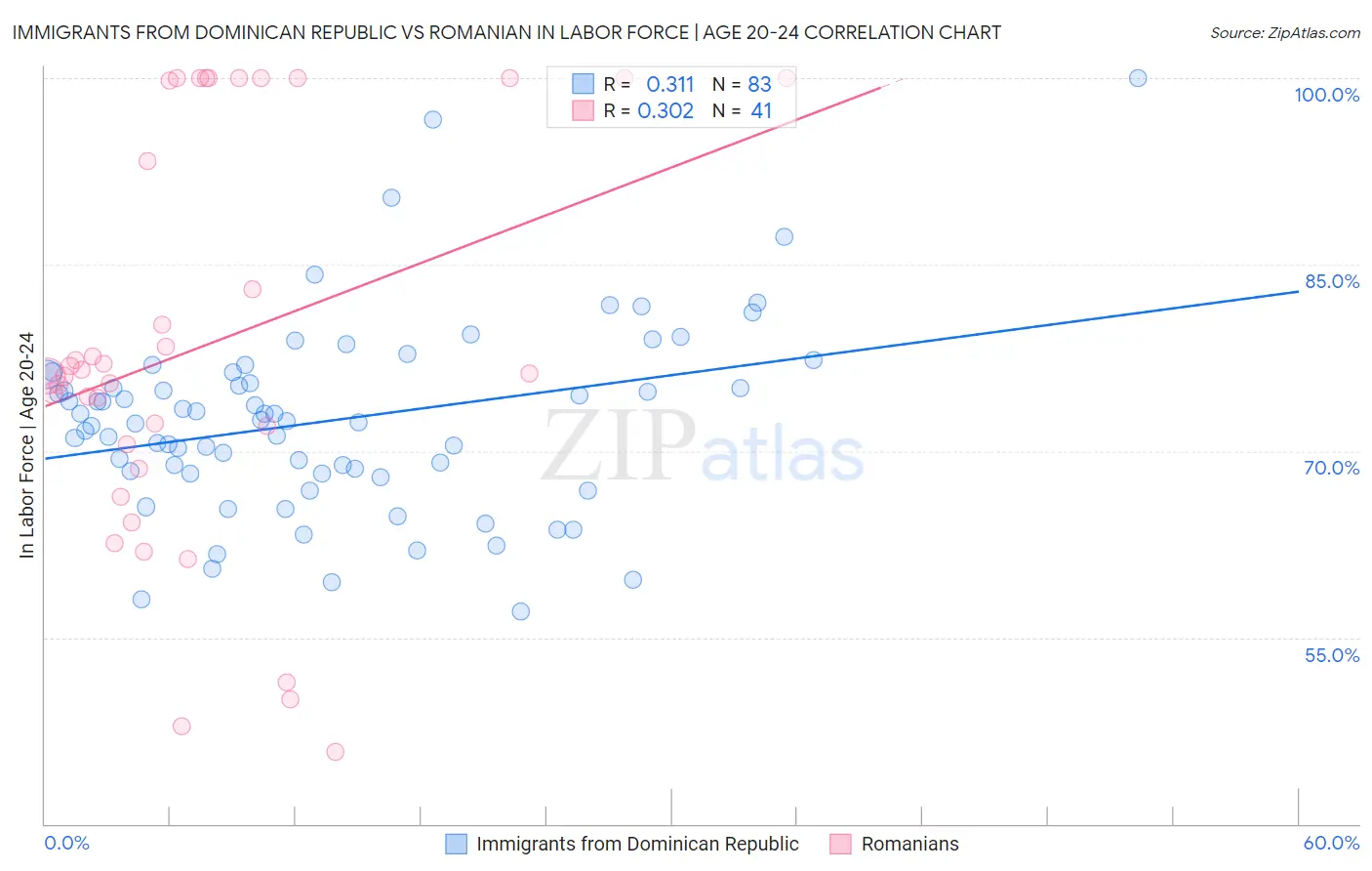 Immigrants from Dominican Republic vs Romanian In Labor Force | Age 20-24