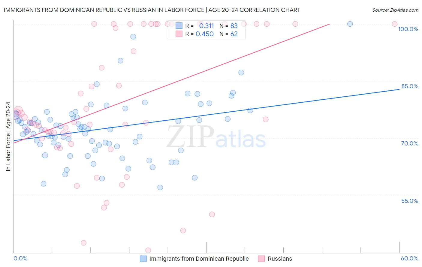 Immigrants from Dominican Republic vs Russian In Labor Force | Age 20-24