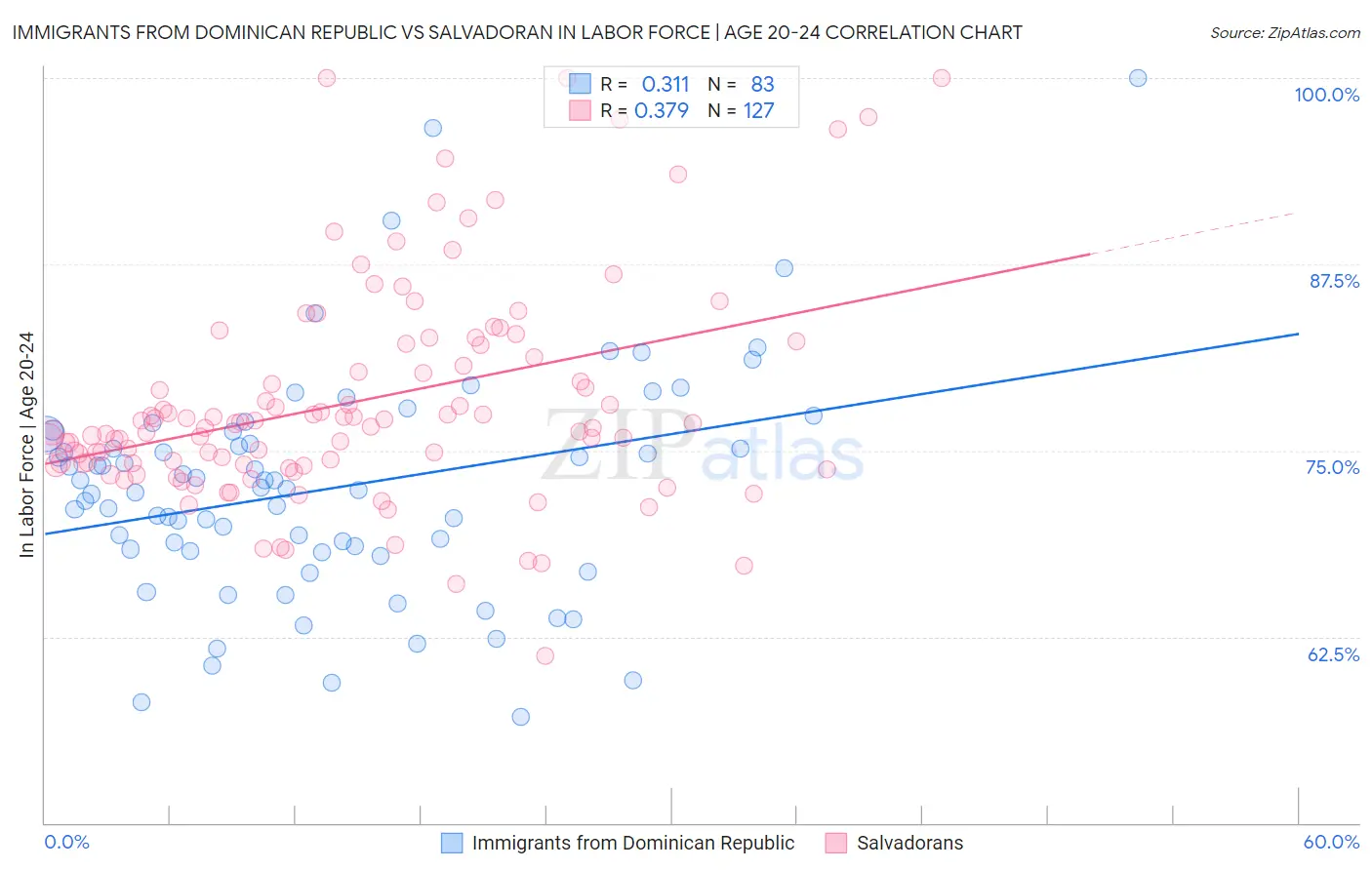 Immigrants from Dominican Republic vs Salvadoran In Labor Force | Age 20-24