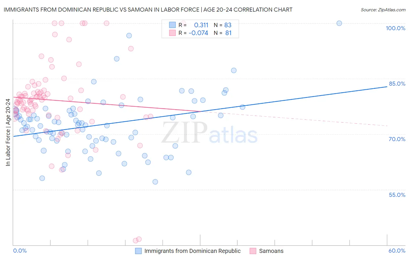 Immigrants from Dominican Republic vs Samoan In Labor Force | Age 20-24