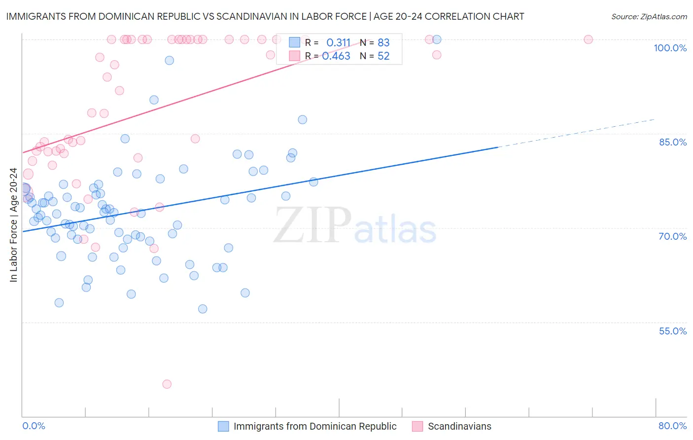 Immigrants from Dominican Republic vs Scandinavian In Labor Force | Age 20-24