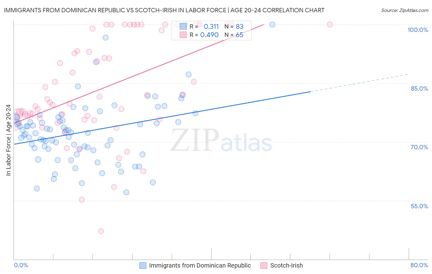 Immigrants from Dominican Republic vs Scotch-Irish In Labor Force | Age 20-24