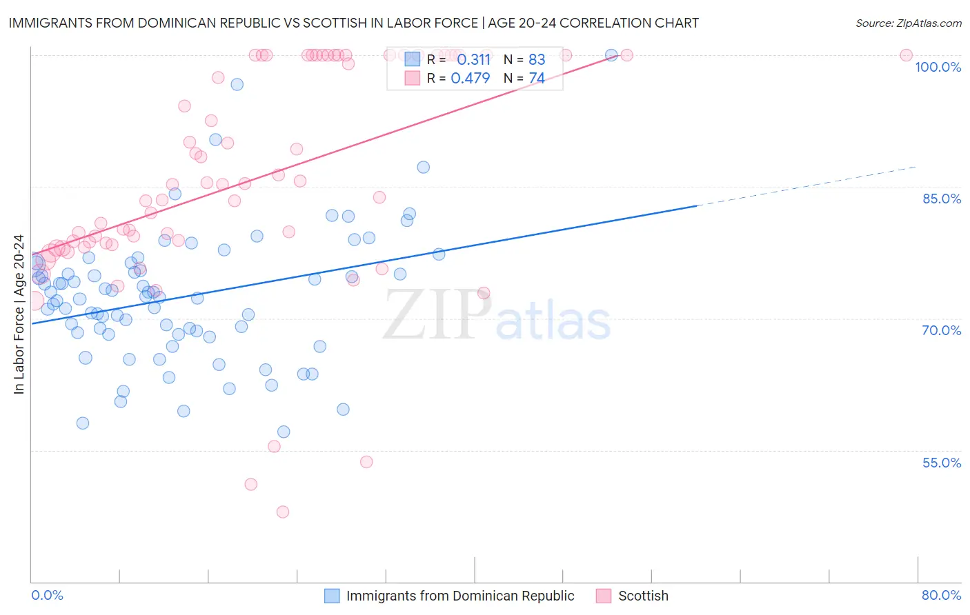 Immigrants from Dominican Republic vs Scottish In Labor Force | Age 20-24