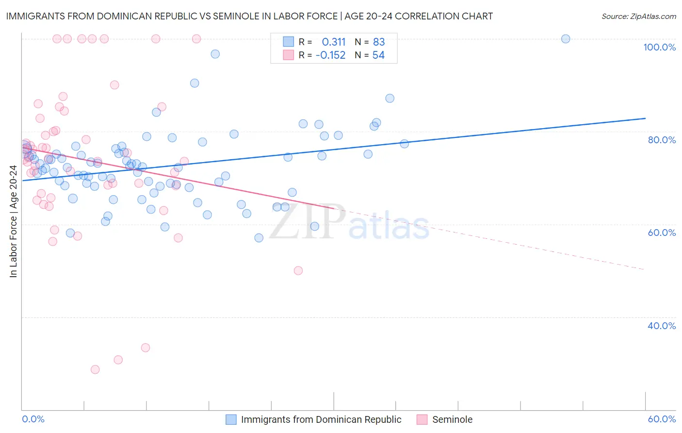 Immigrants from Dominican Republic vs Seminole In Labor Force | Age 20-24