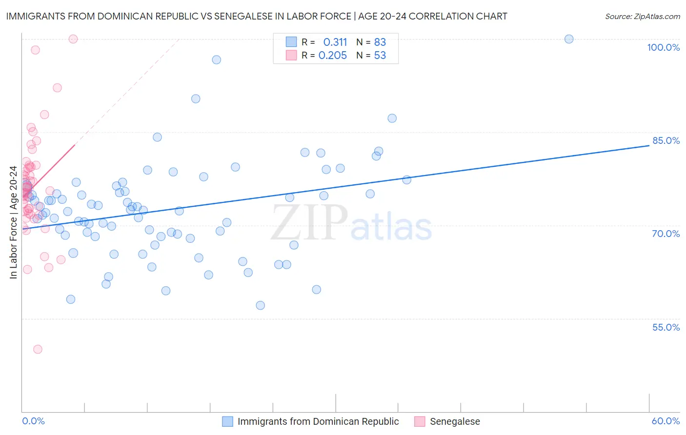 Immigrants from Dominican Republic vs Senegalese In Labor Force | Age 20-24