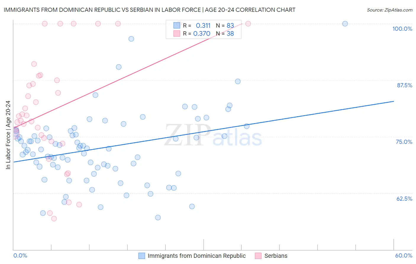 Immigrants from Dominican Republic vs Serbian In Labor Force | Age 20-24