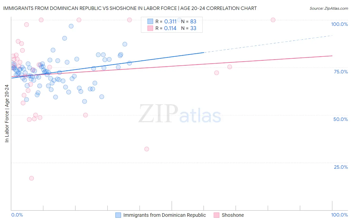 Immigrants from Dominican Republic vs Shoshone In Labor Force | Age 20-24