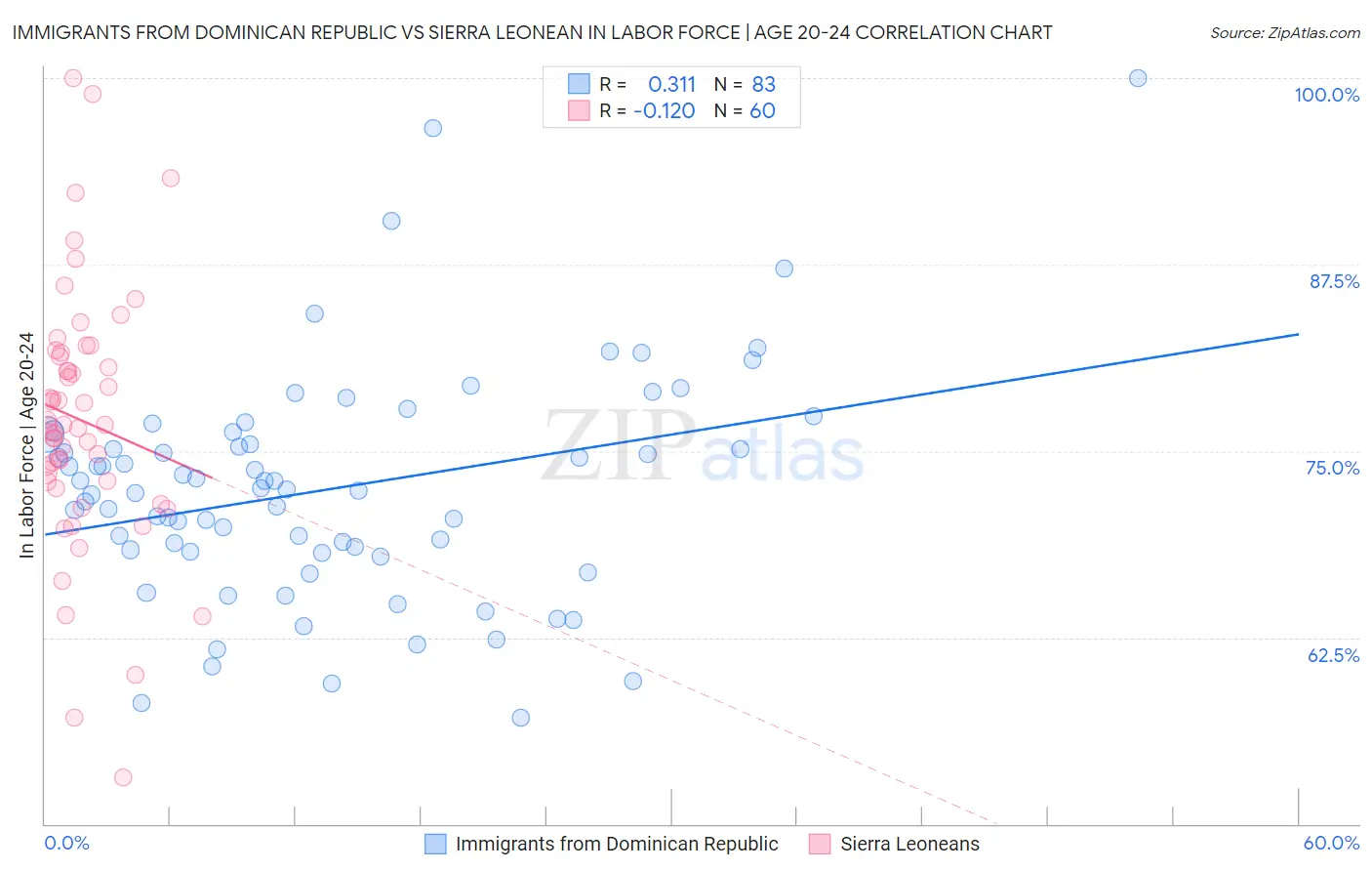 Immigrants from Dominican Republic vs Sierra Leonean In Labor Force | Age 20-24