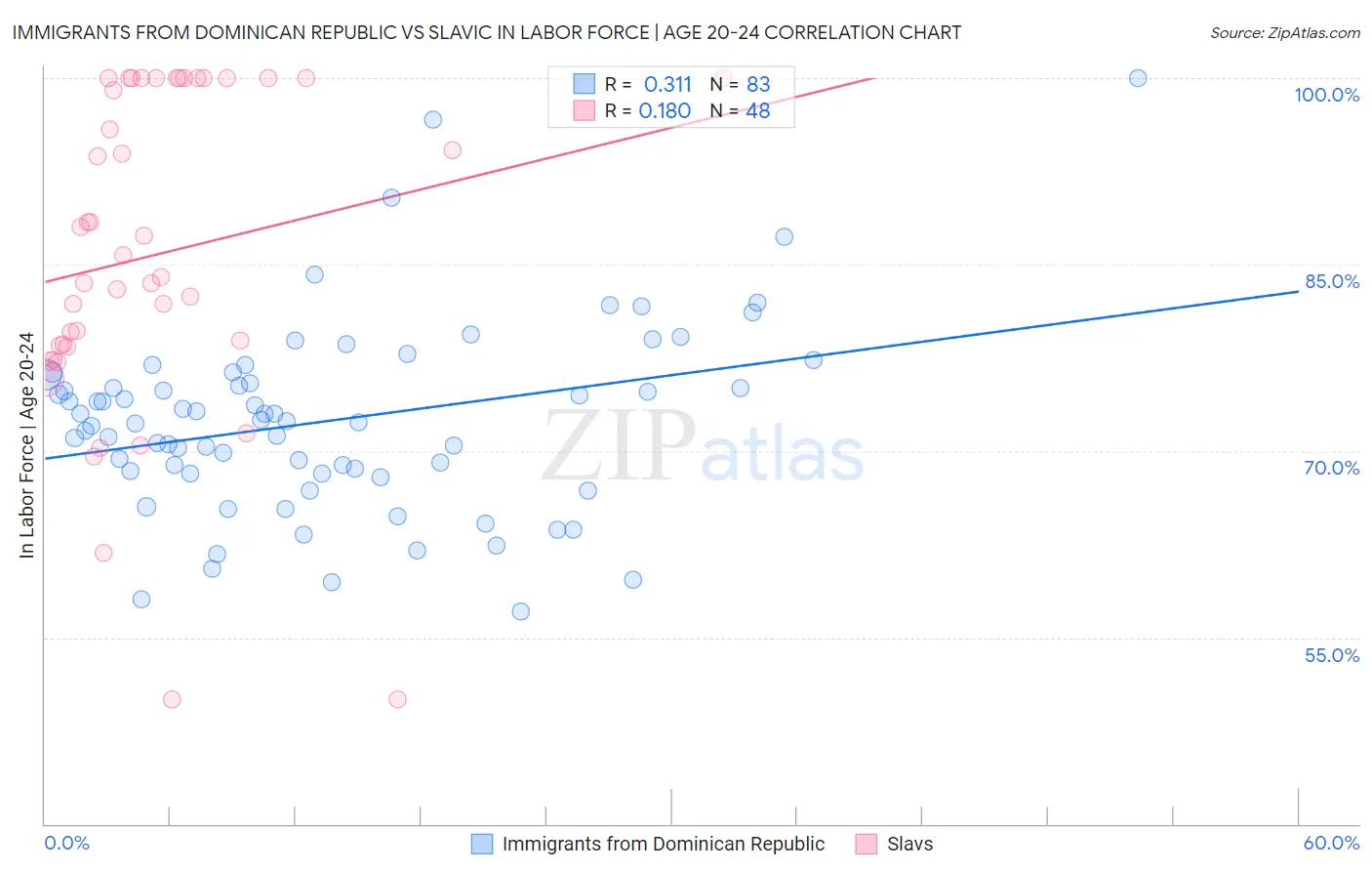 Immigrants from Dominican Republic vs Slavic In Labor Force | Age 20-24