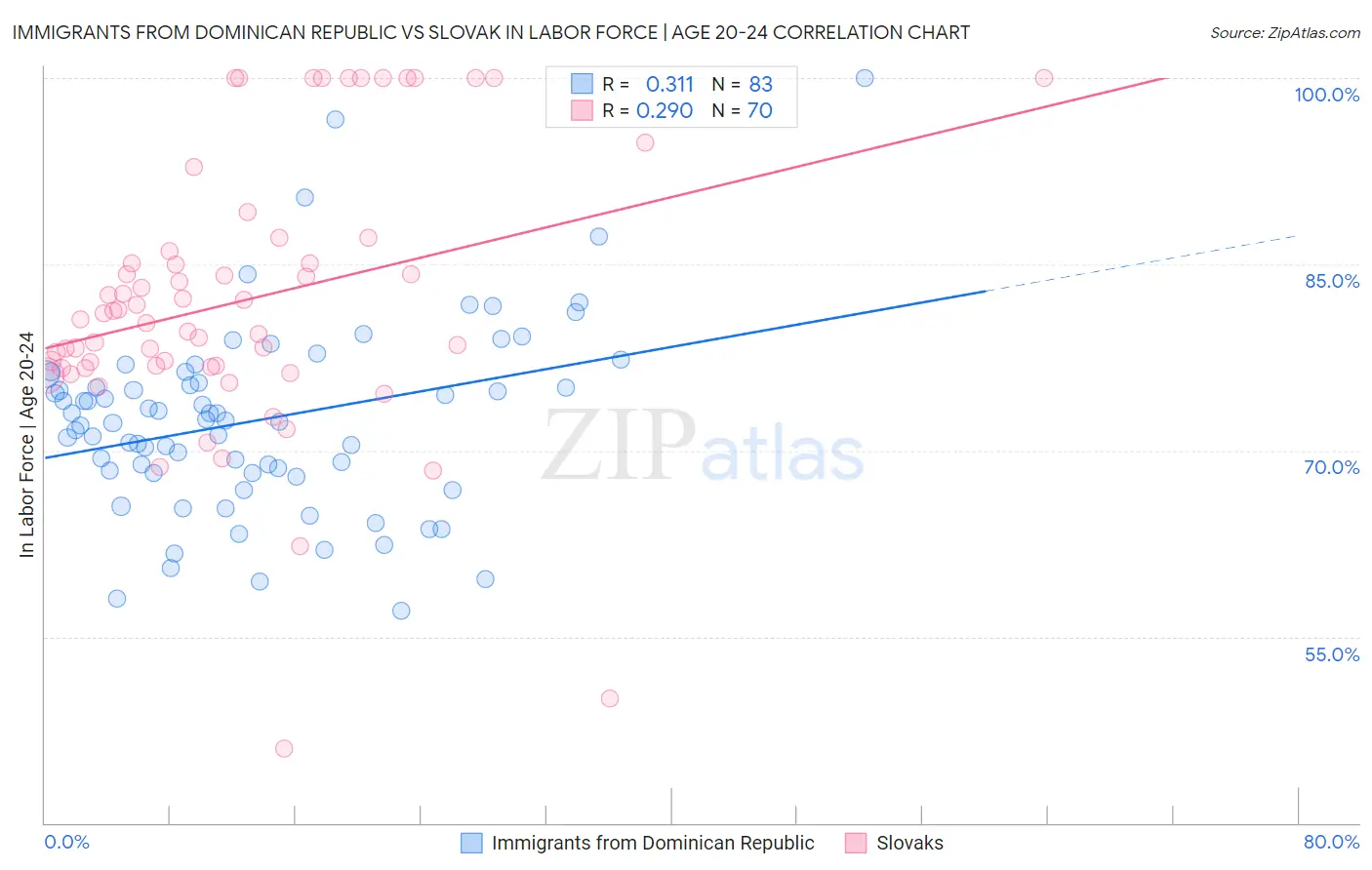 Immigrants from Dominican Republic vs Slovak In Labor Force | Age 20-24