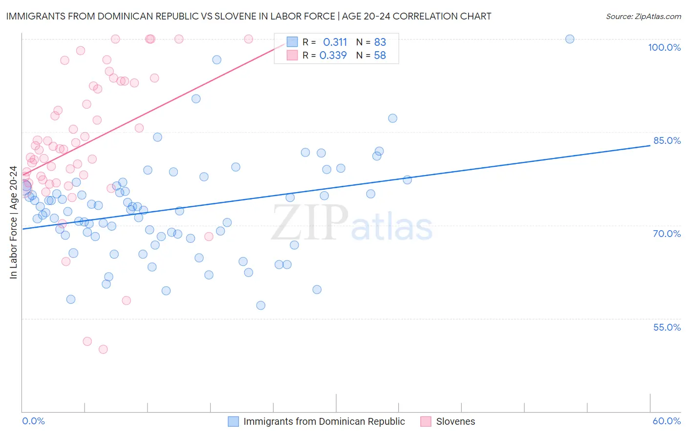 Immigrants from Dominican Republic vs Slovene In Labor Force | Age 20-24