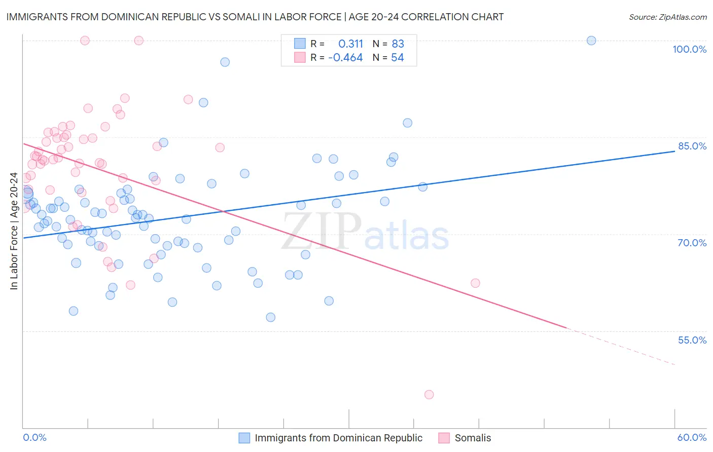 Immigrants from Dominican Republic vs Somali In Labor Force | Age 20-24