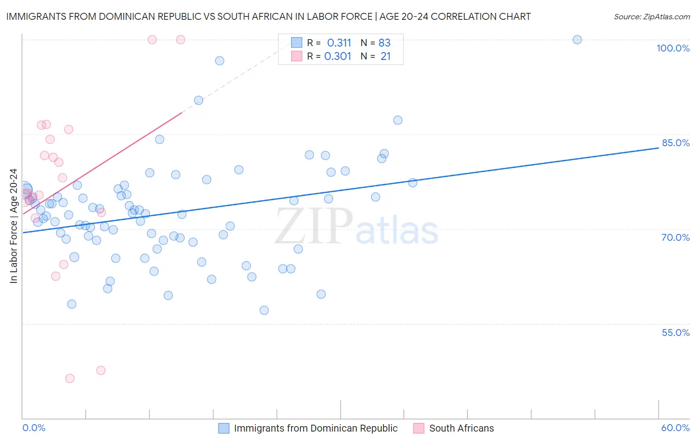 Immigrants from Dominican Republic vs South African In Labor Force | Age 20-24