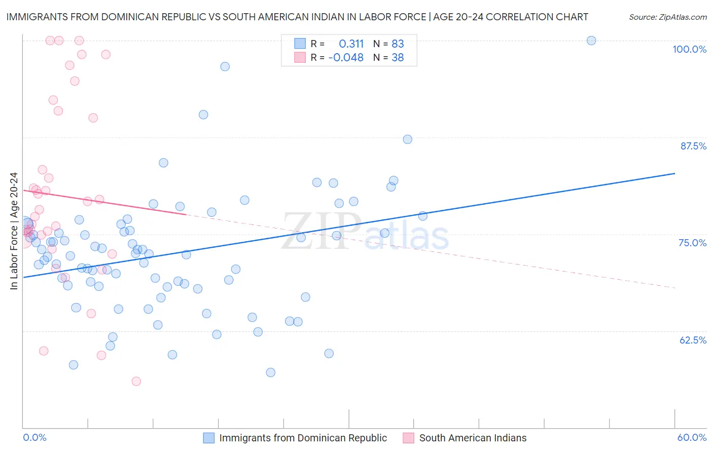 Immigrants from Dominican Republic vs South American Indian In Labor Force | Age 20-24