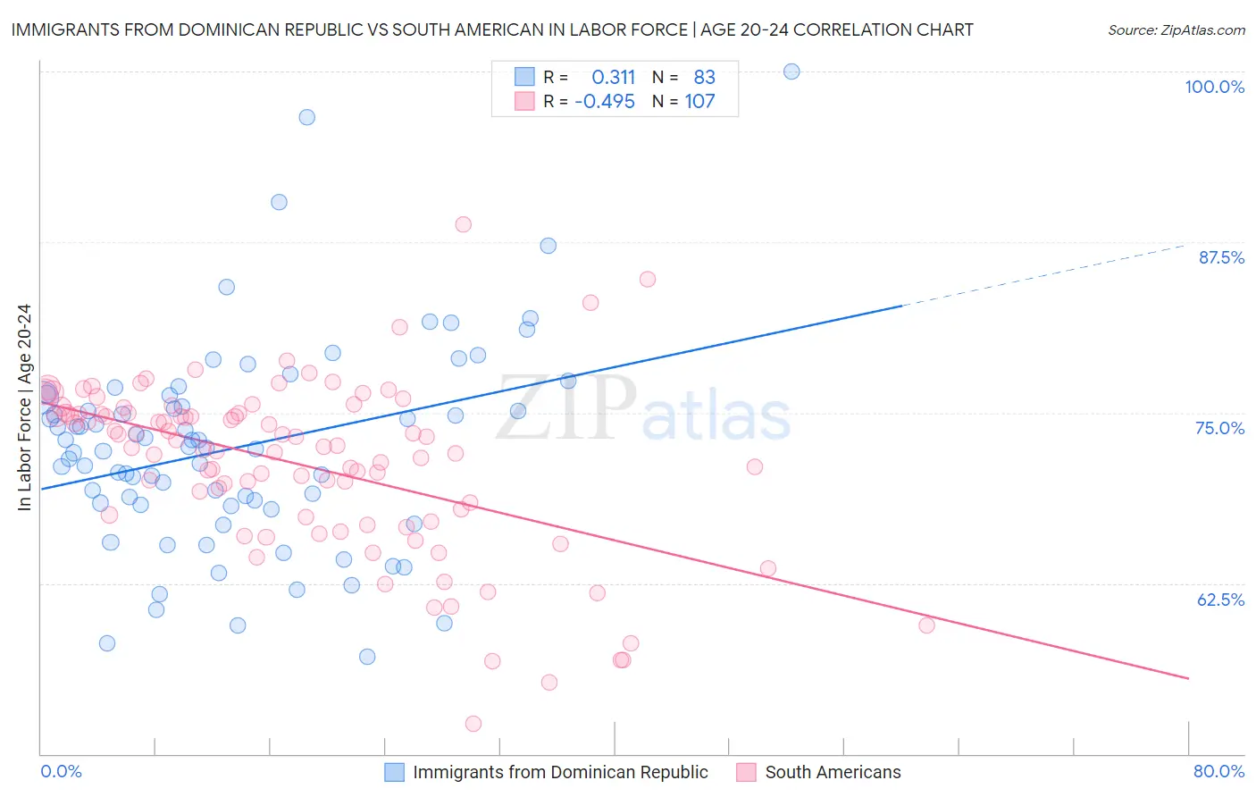 Immigrants from Dominican Republic vs South American In Labor Force | Age 20-24