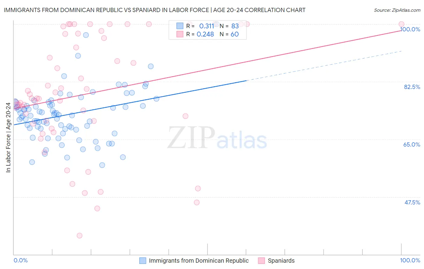 Immigrants from Dominican Republic vs Spaniard In Labor Force | Age 20-24