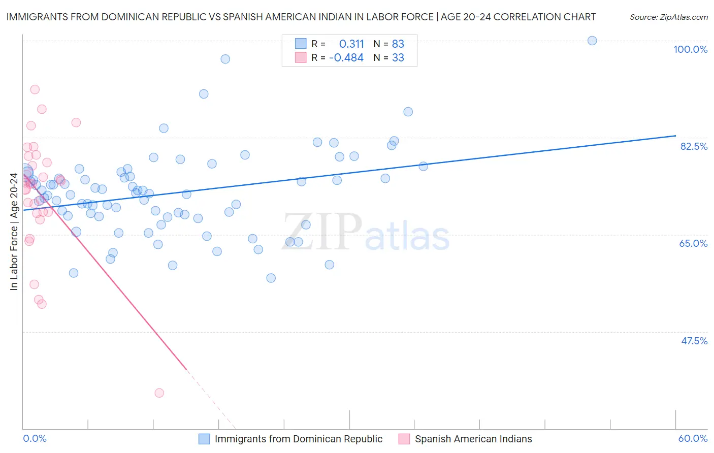Immigrants from Dominican Republic vs Spanish American Indian In Labor Force | Age 20-24